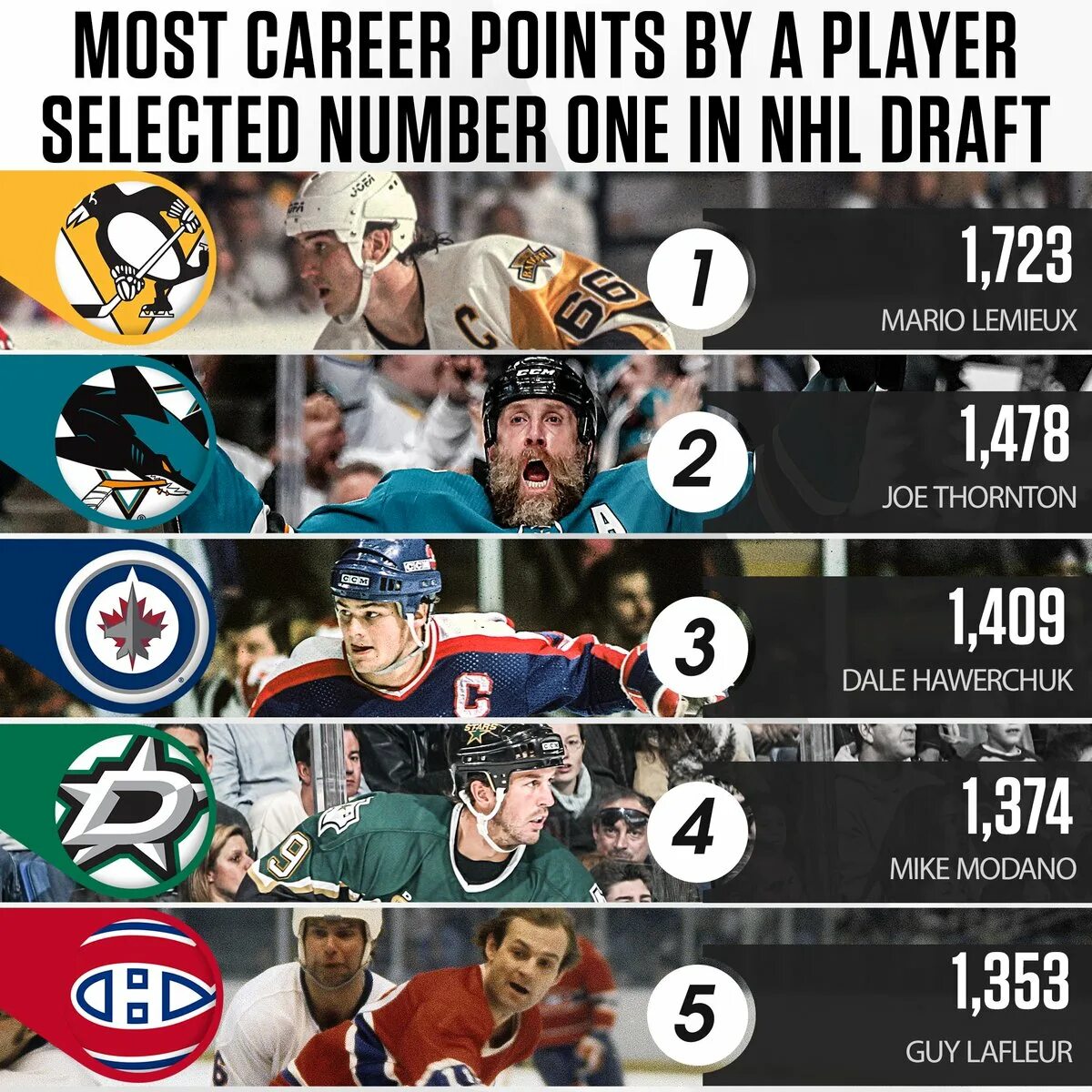 Лучшие бомбардиры кхл. Нхл бомбардир игры. Нхл бомбардир игры. Нхл турнир бомбардиров. Лучшие бомбардиры кхл.