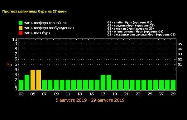 Магнитные бури. Магнитнпя Бурч 10августа. Магнитные бури в Москве. Таблица магнитных бурь. Магнитные бури сегодня таблица