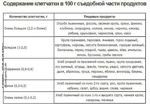 Клетчатка - виды, польза и сколько нужно СПОРТ - ЭТО ЖИЗНЬ Фотострана Пост № 635