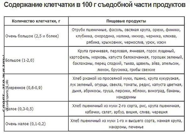 Крупы с высоким содержанием клетчатки. Количество пищевых волокон в продуктах питания таблица. Продукты с высоким содержанием волокон клетчатки. Продукты с высоким содержанием клетчатки.