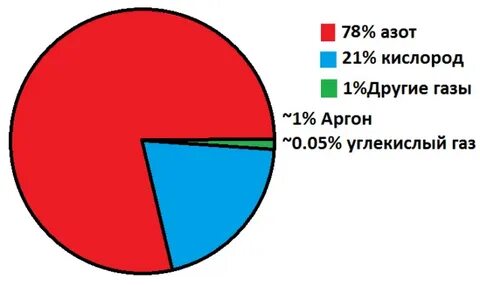 78 процентов воздуха составляет