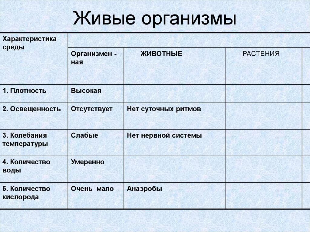 Каковы особенности обитания живых организмов. Организменная среда обитания характеристика. Характеристика сред обитания живых организмов. Характеристика организменной среды. Особенностиорганизменой среды.