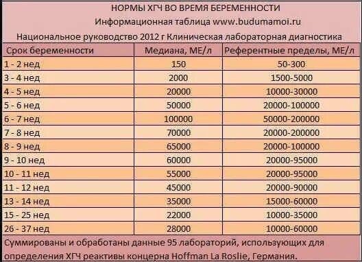 3 11 2000. Показатели ХГЧ по неделям беременности. ХГЧ при беременности норма по неделям таблица. Норма показателя ХГЧ по неделям беременности. Норма ХГЧ при беременности по неделям в ме/л.