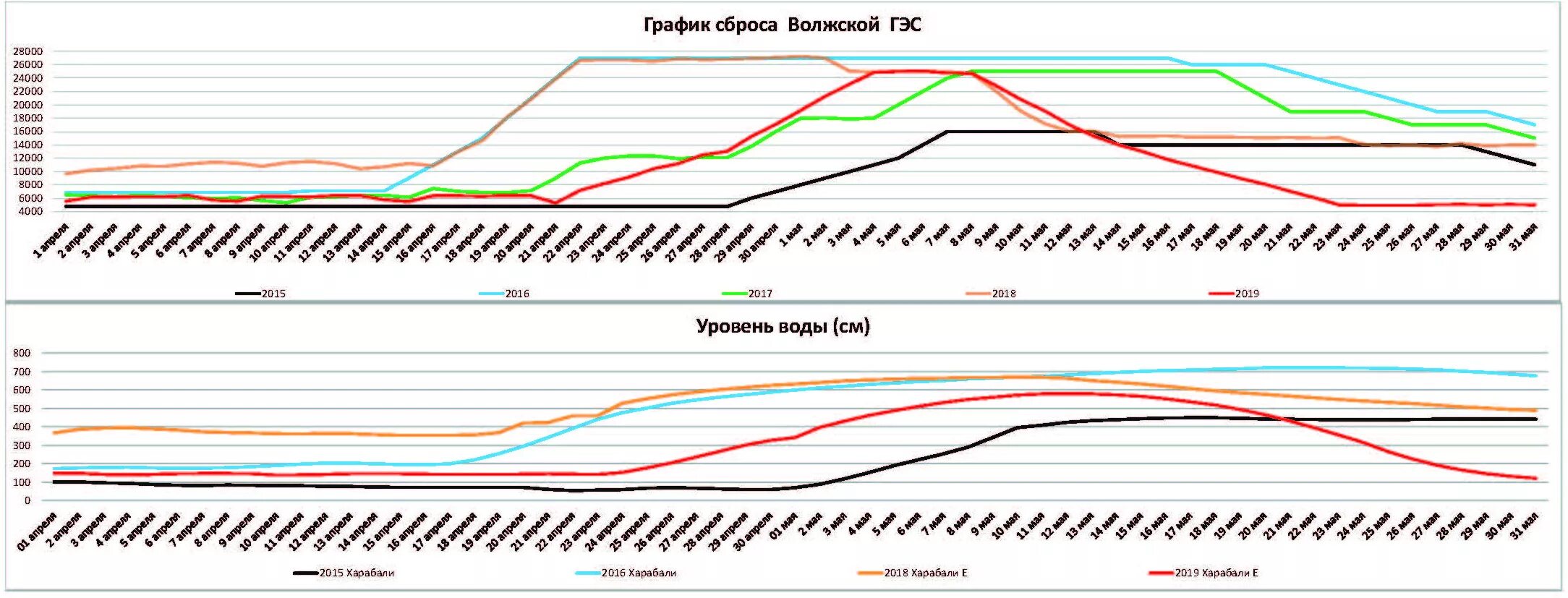 Уровень сброса воды. График сброса воды на Волжской ГЭС на сегодня 2022г. График сброса воды на Волжской ГЭС. Сбросы с Волжской ГЭС графики. График сброса воды на Волжской ГЭС 2021 график.