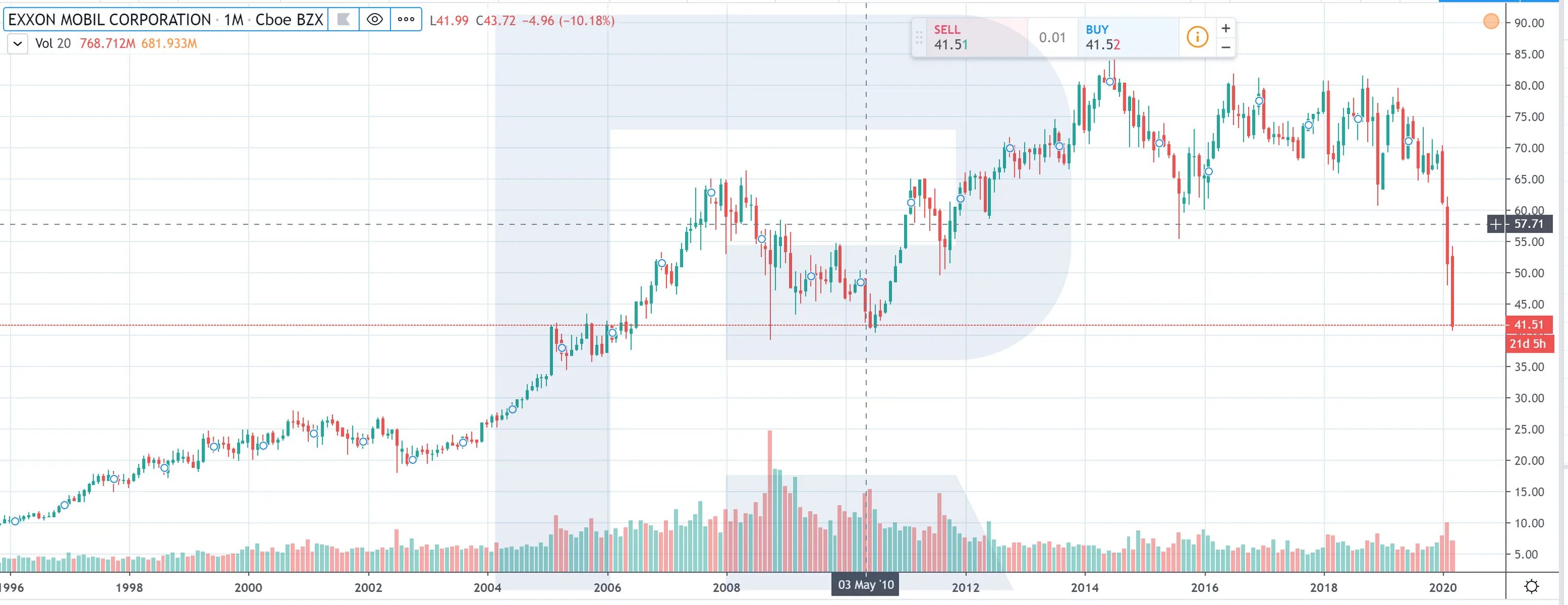 Exxon акции