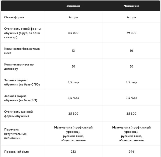 Проходной балл. Количество бюджетных мест. Проходной балл ранхигс факультеты. Бюджет в ранхигс. Бюджет в ранхигс.