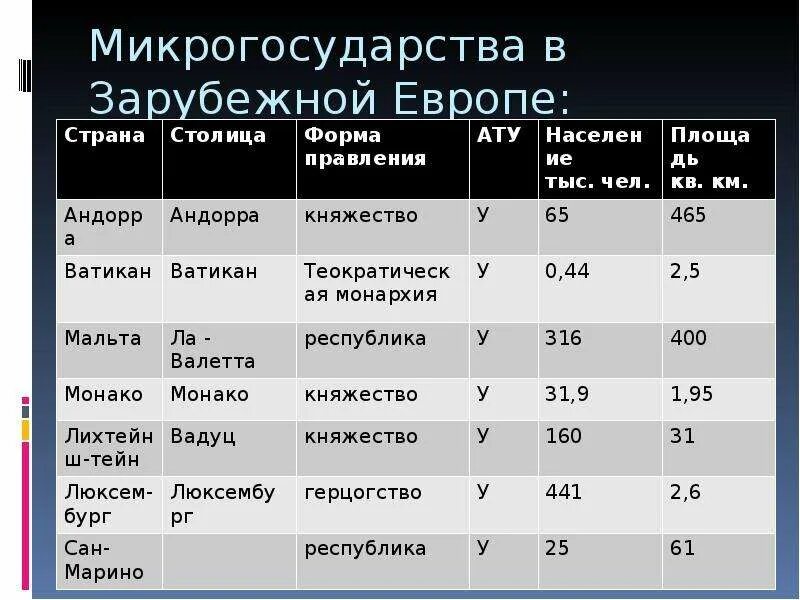 Какие государства карликовые. Карликовые государства зарубежной Европы таблица. Микрогосударства зарубежной Европы таблица. Микрогосударства зарубежной Европы и формы правления. Микрогосударства Европы на карте со столицами.