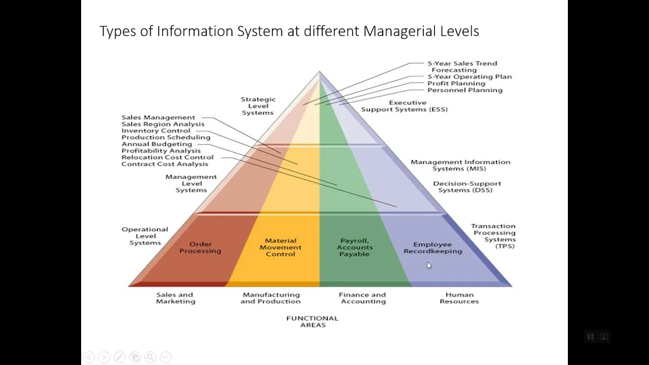 Type manager. Management information systems. types of managers. types of information. (managerial support systems) пример.
