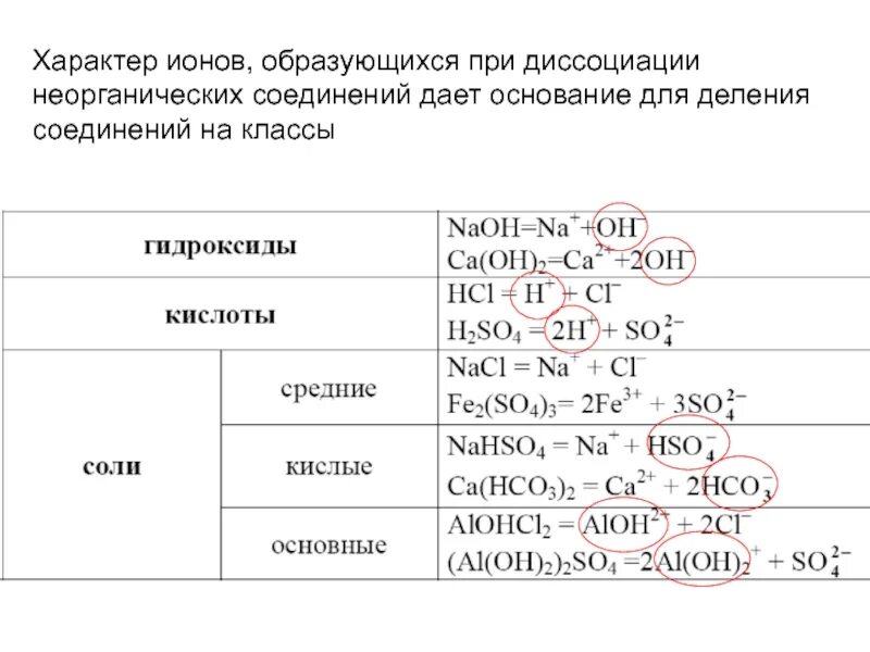 Вещество образующее при диссоциации. Диссоциация неорганических соединений. ион образующийся при диссоциации. диссоциация основных классов неорганических веществ. диссоциация средних кислых и основных солей.