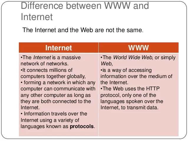 Web between. Differences between internet and world wide web. what is the difference between. internet is.
