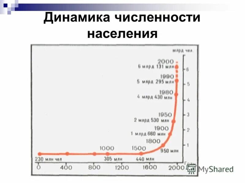 Динамика изменения численности населения земли. Народонаселение, динамика численности населения мира.. диаграмма динамика численности населения мира. динамика роста численности населения мира. динамика роста численности населения график.
