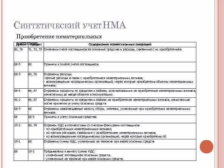 Принят к учету нематериальный актив. Синтетический учет нематериальных активов. Синтетические счета для НМА. Синтетический учет кредитов и займов. Оплата расходов по приобретению нематериальных активов.