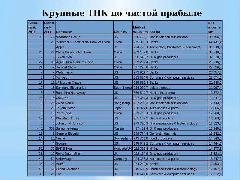 Крупные компании тнк. Примеры крупнейших тнк. Крупные транснациональные корпорации. Крупные компании тнк. Названия транснациональных корпораций.