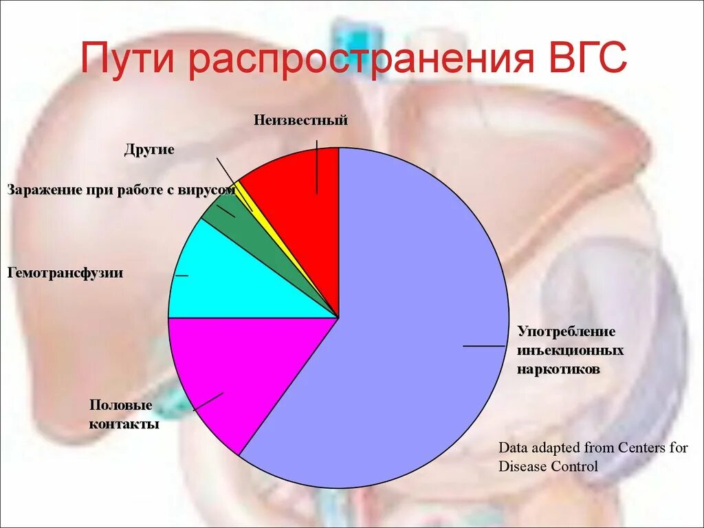 Пути распространения гепатита. Пути передачи ВГС. Пути передачи вируса гепатита c. Гепатит способ распространения. Вгс интернет