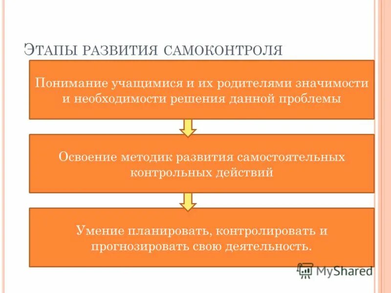 Методы развития са оконтроля. Уровни самоконтроля у младших школьников. Формирование самоконтроля у младших школьников. Особенности развития самоконтроля у младших школьников. Формирование самоконтроля у младших школьников.