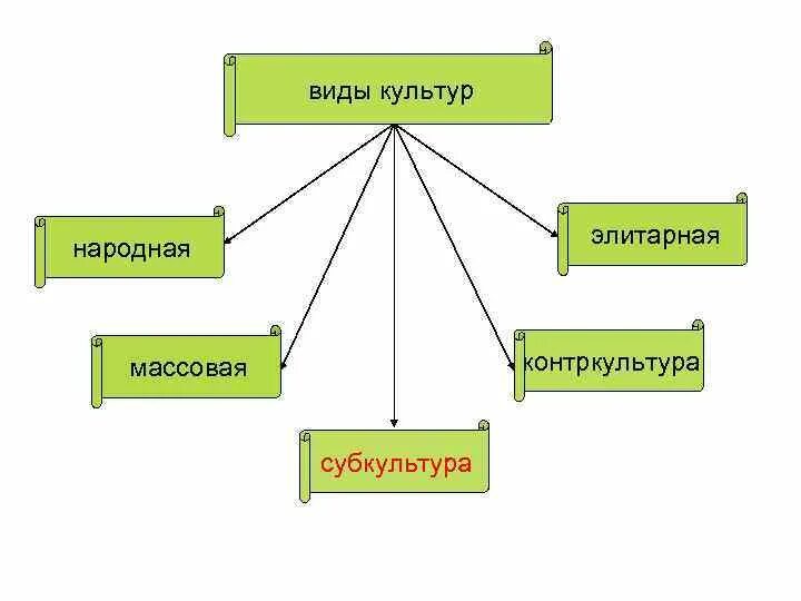 Национально культурные типы. Схема виды культуры. Виды СХ культур. Типы культур схема. Виды культур массовая народная элитарная и схема.