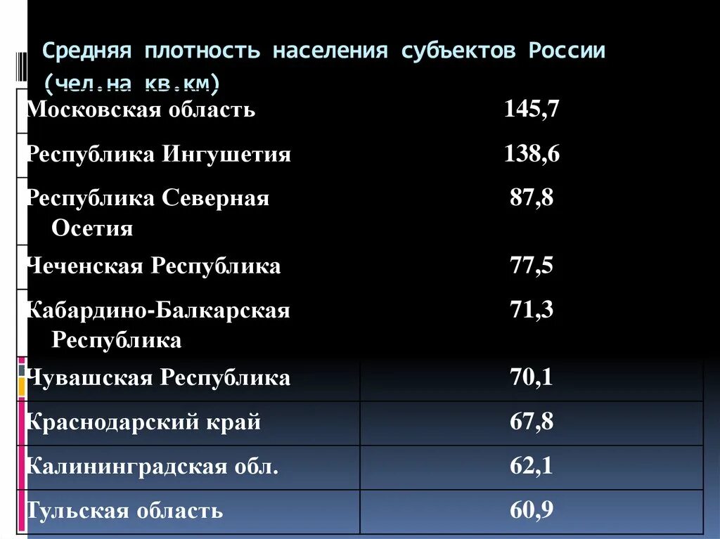 Средняя плотность населения россии составляет примерно. Россия плотность населения чел/км2. Плотность населения земли на 1 квадратный километр. Наименьшая плотность населения в России регион. Плотность населения субъектов Российской Федерации.