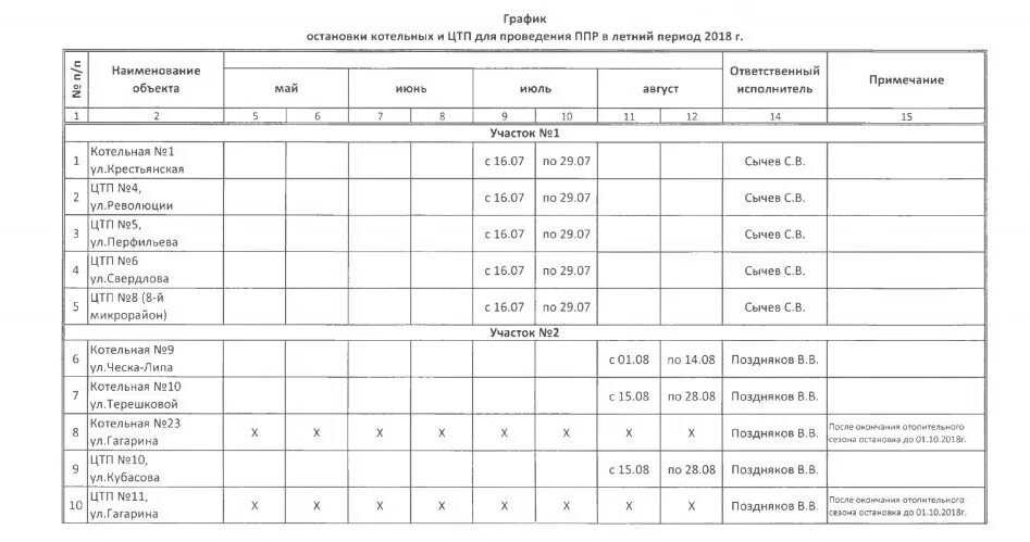 График ппр на котельные. Графики проведения ппр оборудования котельной. Составление годового графика ппр электрооборудования. Ппр таблица электрооборудования. Графики проведения ппр оборудования котельной.