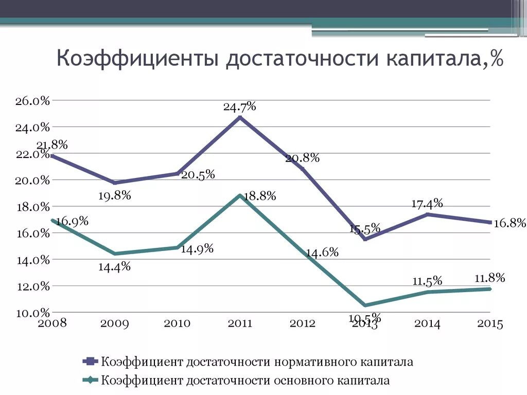 Коэффициент достаточности капитала. Достаточность основного капитала. Показатели достаточности капитала банка. Коэффициент достаточности основного капитала.