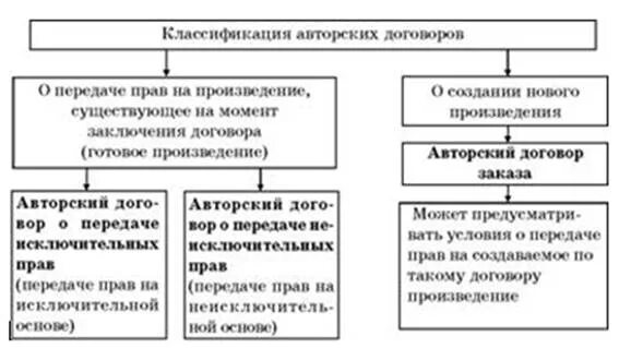 Виды авторских договоров таблица. Виды авторских договоров Сема. Виды авторских договоров схема.