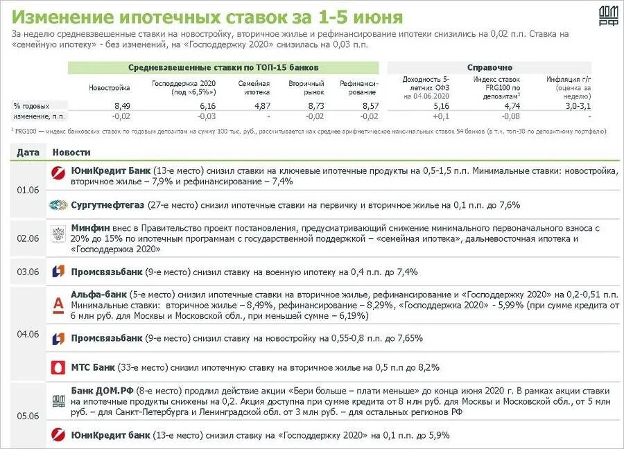 Ипотечные ставки программы. Ставки по ипотеке. Снижение ставки по ипотеке. Уменьшение ставки по ипотеке. Сниженная ставка по ипотеке.