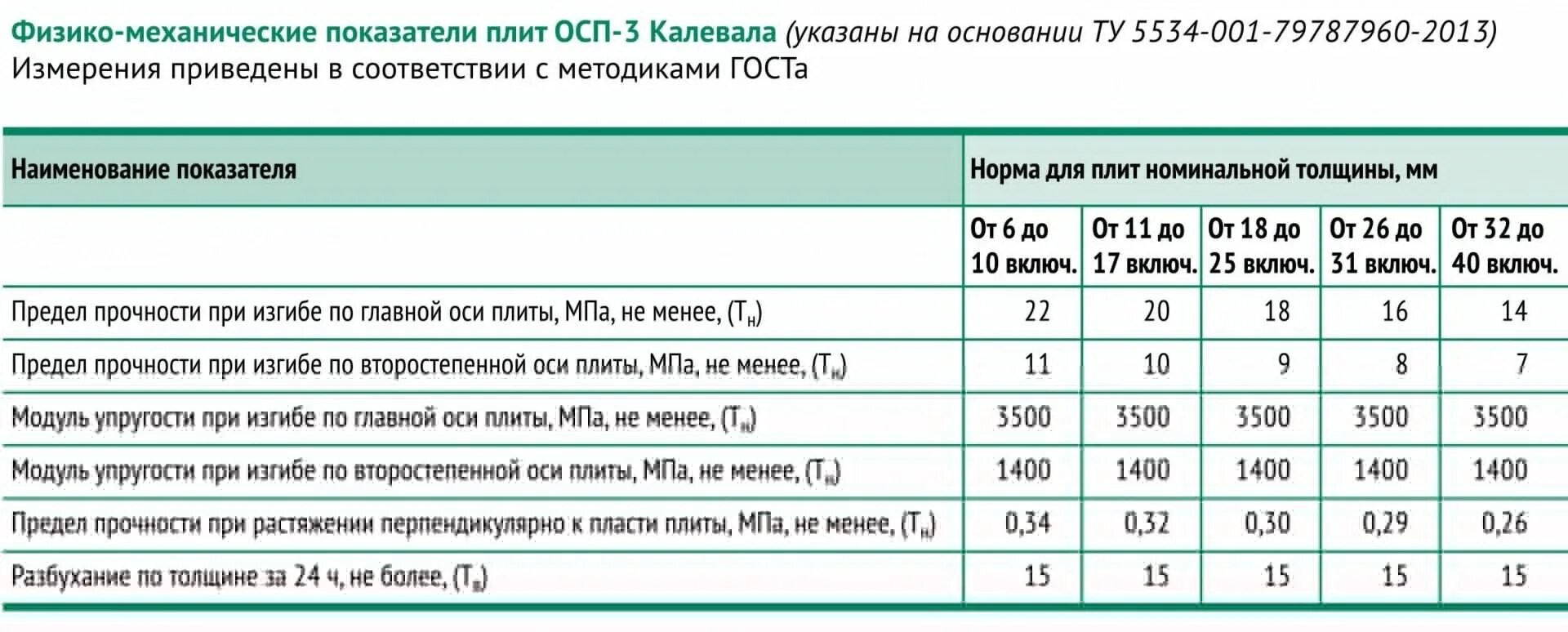 Сколько весит лист осб 9 мм. Осп плита 9мм характеристики. осп-3 9мм характеристики. осп плита 9мм нагрузка. прочностные характеристики плиты осб.