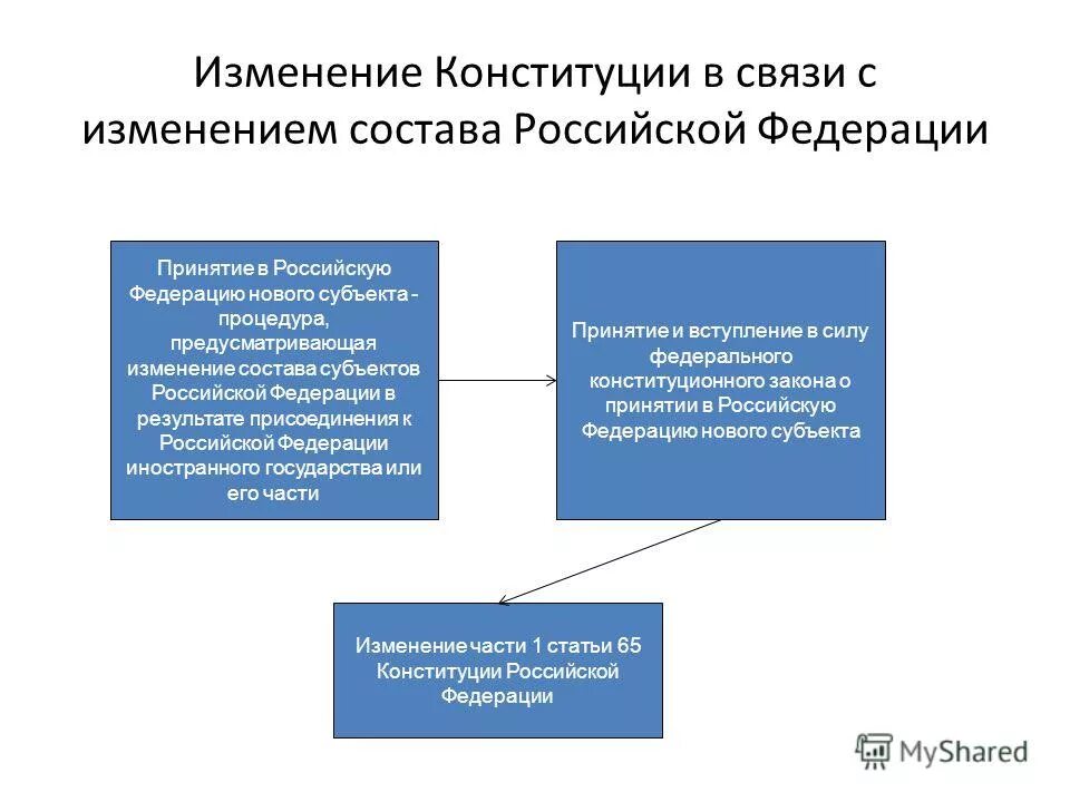 Вносит изменения и дополнения в конституцию. Порядок изменения наименования субъекта Российской Федерации. Порядок изменения наименования субъекта РФ. Порядок изменения названия субъектов РФ. Порядок изменения наименования субъекта Федерации..