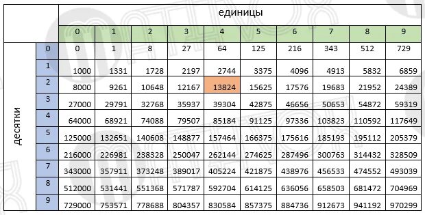 Извлечение корня 3. Как вычислить кубический корень из корня. Как вычислить кубический корень из числа.