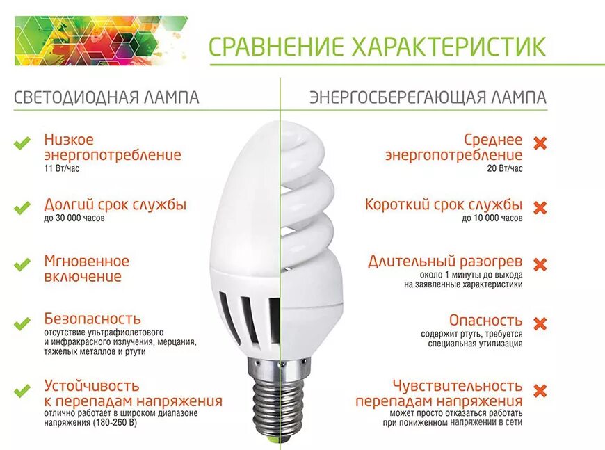 Срок службы лампочек. Как понять что лампа энергосберегающая. Отличия светодиодов от люминесцентной лампы. Как отличить светодиодную лампу от люминесцентной. Сравнение диодных и люминесцентных ламп.