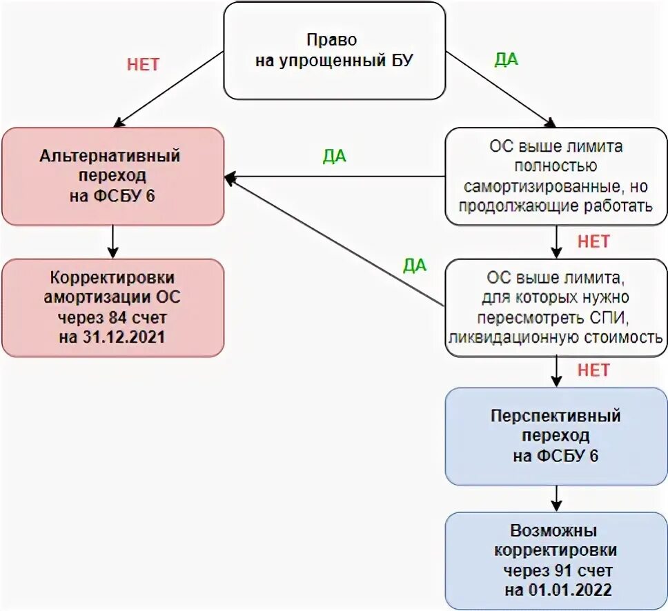 Постановка на учет 2020