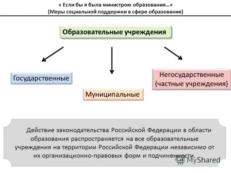 Государственные муниципальные частные учреждения