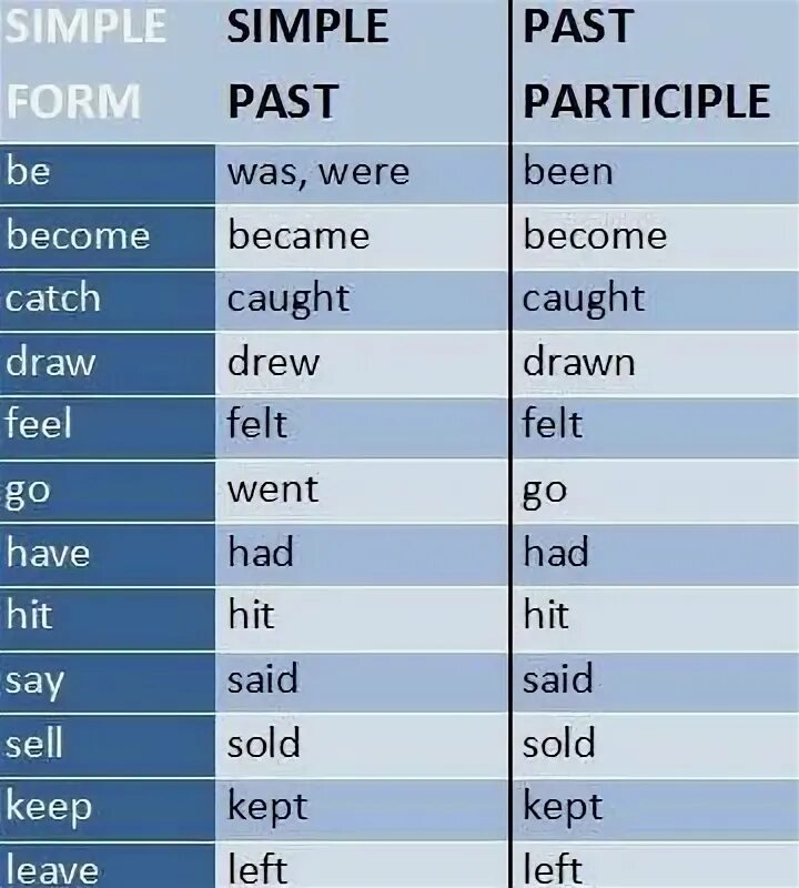 Sell in past. Форма past participle. Have past participle. Leave past simple. Past participle примеры.