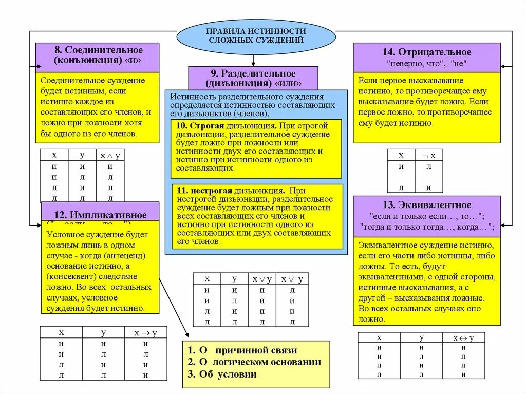 Сложные суждения таблица истинности логических связок. Формулы сложных суждений в логике. Схемы сложных суждений в логике. Сложные суждения в логике таблица.