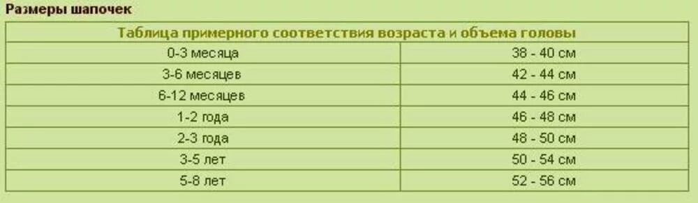 Окружность головы по месяцам. Размер головы у детей до года. Обхват головы у детей до года. Объём головы ребёнка таблица. Обхват головы ребенка по возрасту.