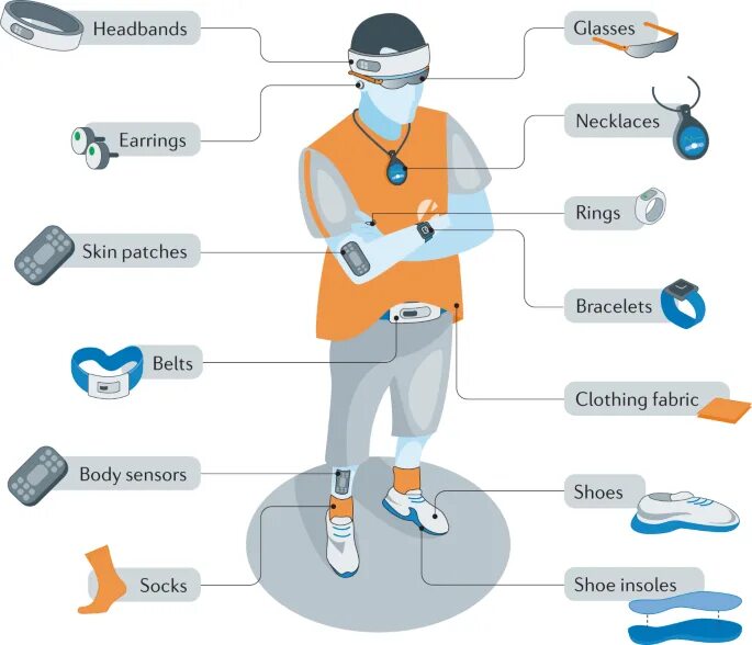 Wearable devices. Носимые технологии. Wearable Technology Health. Smart Wearable device Composition for Health. Smart wearable device