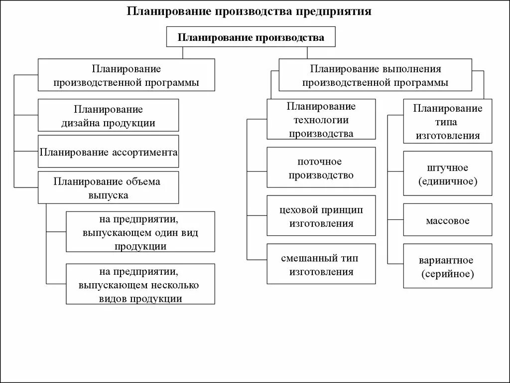 Планирование производства предприятия схема. План по производству продукции предприятия. Планирование производственных программ работы предприятия. Методы планирования производственной программы. Методы планирования деятельности организации