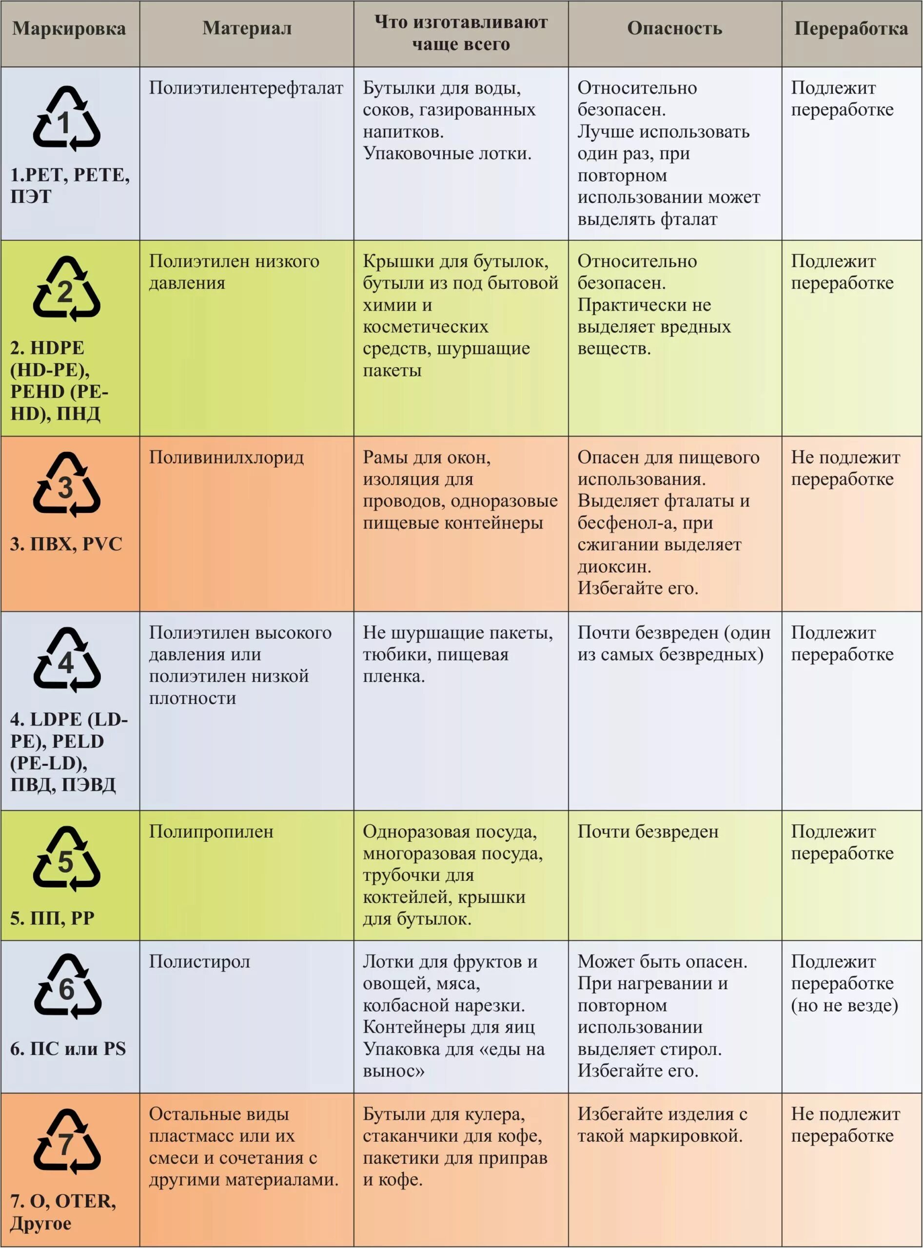 Маркировки пластика для переработки таблица. Обозначения на пластике. Маркировка пластиковых изделий. Маркировка пластиковых бутылок.