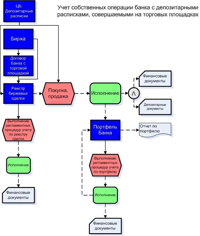 Операции облигаций в банке. Схема выпуска депозитарных расписок. Схема покупки акций. Учет в банке операций по ценным бумагам. Операции приобретение ценных бумаг через брокера.