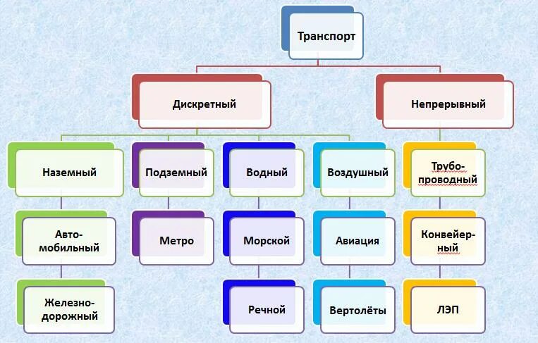 Виды транспортных средств. Транспорт наземный водный воздушный. Безопасность транспорта технология 7 класс. Транспорт технология 7 класс конспект. Презентация на тему автотранспорт.