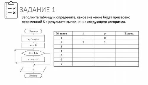 Какое значение будет присвоено. Заполнить таблицу выполнения алгоритма. Определите результат выполнения алгоритма заполните таблицу. Заполните таблицу переменной s присвоено значение переменной в. Выполнить алгоритм заполнить таблицу.