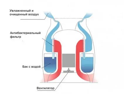 Почему не идет пар из увлажнителя воздуха