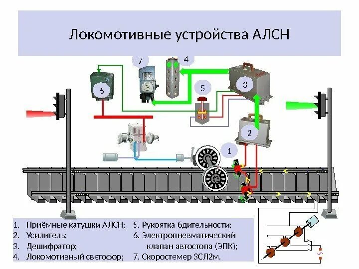 Неисправности сспс. Приемная катушка АЛСН тепловоза. Автоматическая Локомотивная сигнализация непрерывного типа АЛСН. Структурная схема устройств АЛСН. Схема работы АЛСН на Локомотиве.