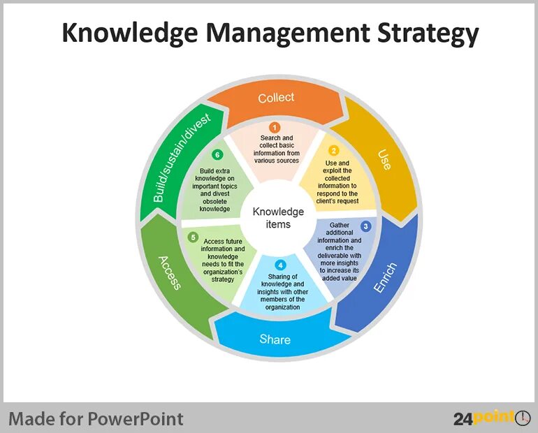 Management methods. Управление знаниями. Менеджмент знаний. Система управления знаниями. Управление знаниями в компании.