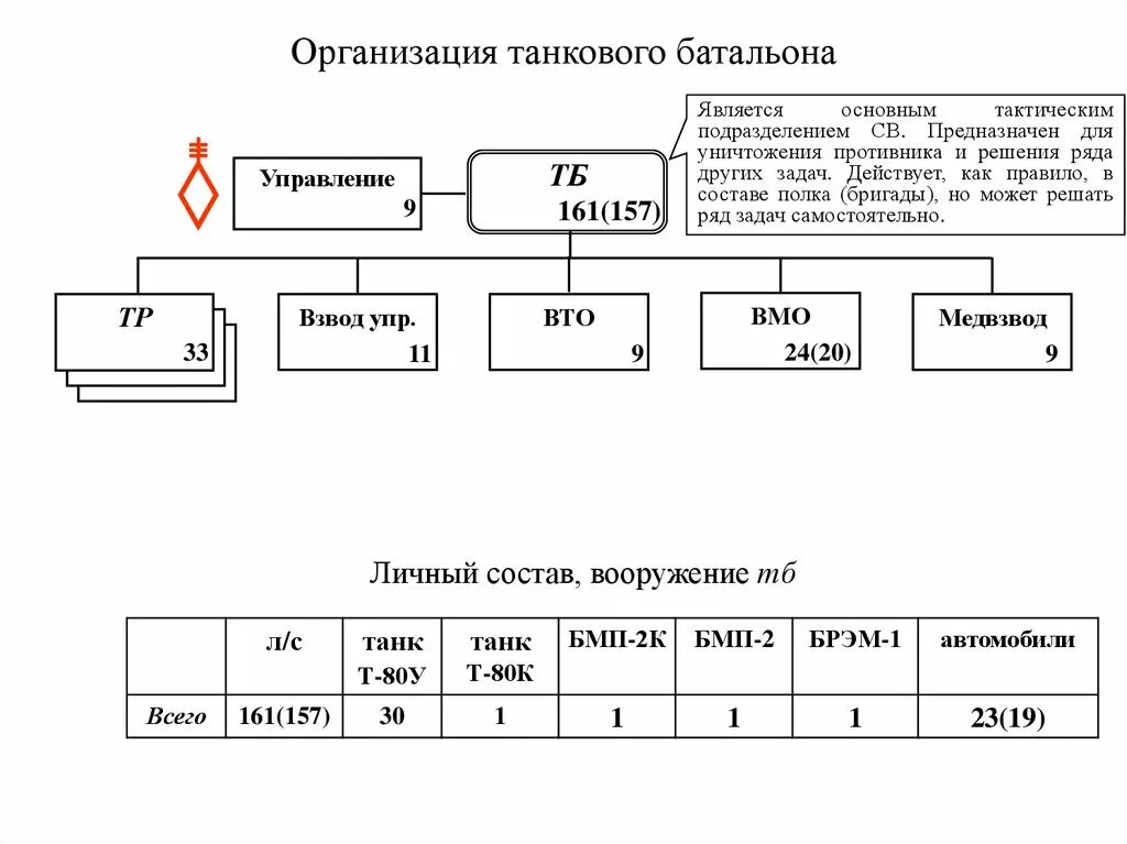 Штатная структура танкового батальона РФ. Штатная структура танкового батальона. Структура танкового батальона вс РФ.