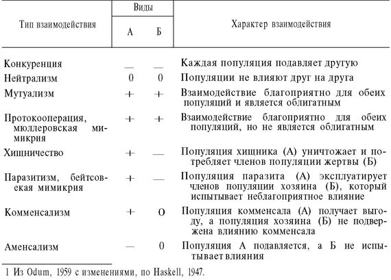 Типы взаимодействия популяций разных видов таблица. Типы взаимоотношения организмов таблица. Типы взаимоотношений между организмами популяциями. Основные формы взаимоотношений между организмами таблица. Типы биологических взаимоотношений таблица.