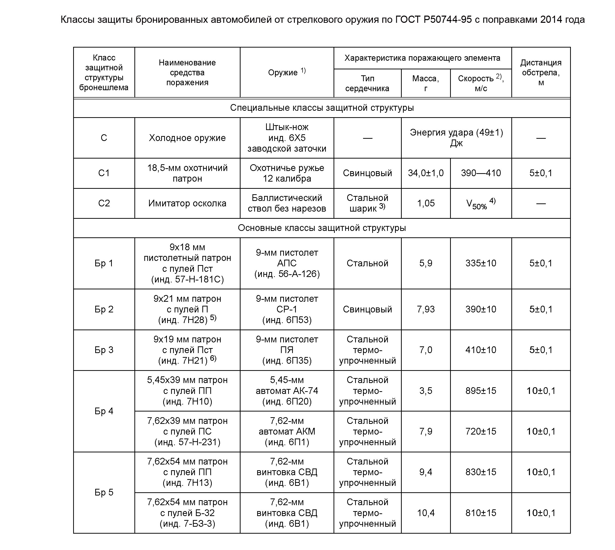 Классы защиты рф. Классификация бронезащиты таблица. Классы защиты бронежилетов таблица бр1. Классы бронежилетов по ГОСТ Р 50744-95. Бронеодежда (ГОСТ Р 50744-95/2014.