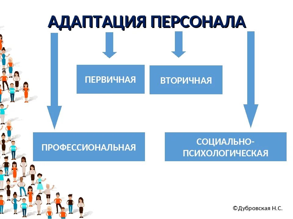 Разновидности адаптации персонала. Адаптация персонала в организации. Презентация по адаптации новых сотрудников. Способы адаптации персонала в организации. Политическая адаптация