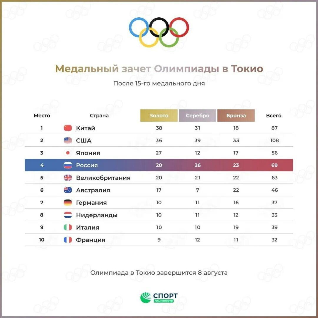 Таблица медалей Олимпийских игр 2021. Олимпийская таблица медалей Токио 2021. Таблица медалей Токио 2021. Место россии в медальном зачете