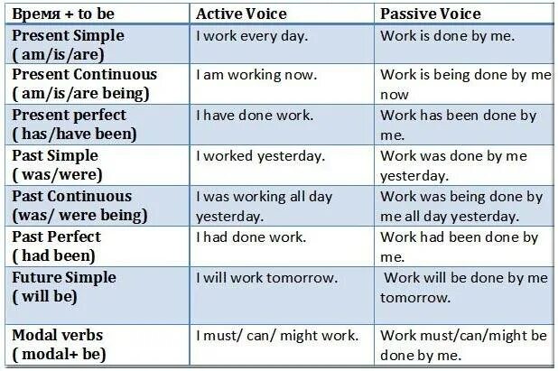 Глаголы в пассивном залоге в английском. Пассивный залог в английском таблица. Залоги в английском языке таблица с примерами. Англ яз пассивный залог таблица. Be active перевод