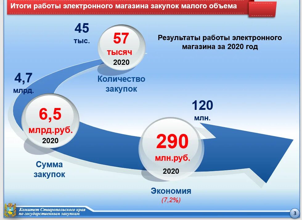 Закупки малого объема. Магазинов закупок малого объема.. Комитет по госзакупкам Ставропольский край. Малый объем закупок. Закупки малого объема ставропольский край ртс маркет